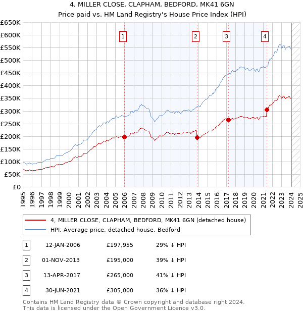 4, MILLER CLOSE, CLAPHAM, BEDFORD, MK41 6GN: Price paid vs HM Land Registry's House Price Index