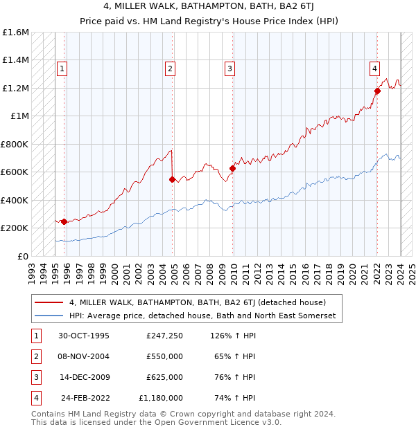 4, MILLER WALK, BATHAMPTON, BATH, BA2 6TJ: Price paid vs HM Land Registry's House Price Index