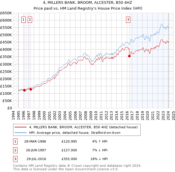 4, MILLERS BANK, BROOM, ALCESTER, B50 4HZ: Price paid vs HM Land Registry's House Price Index