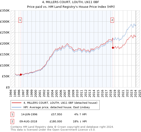 4, MILLERS COURT, LOUTH, LN11 0BF: Price paid vs HM Land Registry's House Price Index