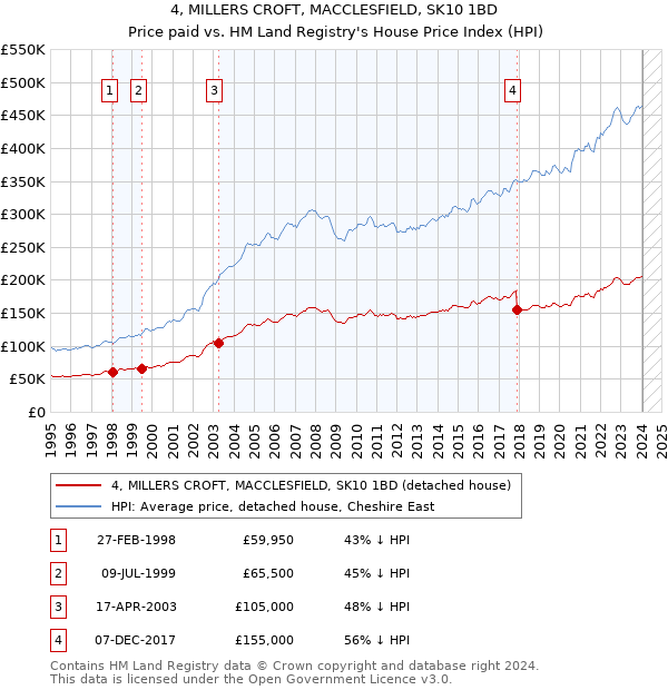 4, MILLERS CROFT, MACCLESFIELD, SK10 1BD: Price paid vs HM Land Registry's House Price Index