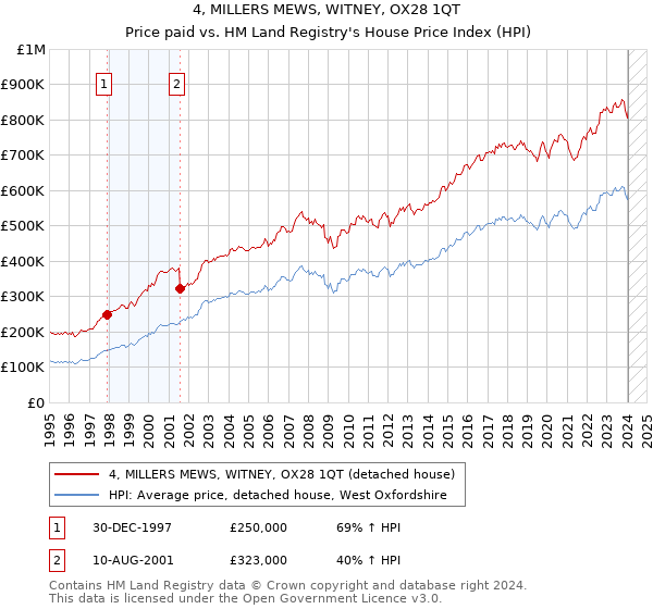 4, MILLERS MEWS, WITNEY, OX28 1QT: Price paid vs HM Land Registry's House Price Index