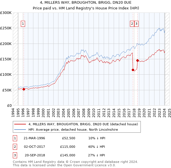 4, MILLERS WAY, BROUGHTON, BRIGG, DN20 0UE: Price paid vs HM Land Registry's House Price Index