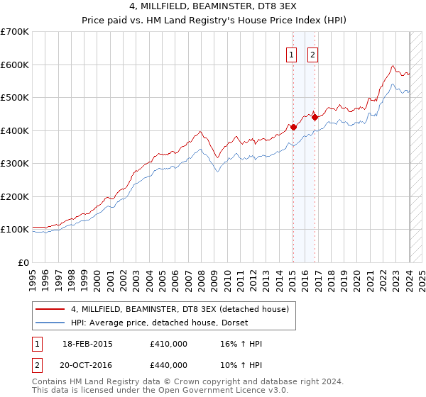 4, MILLFIELD, BEAMINSTER, DT8 3EX: Price paid vs HM Land Registry's House Price Index