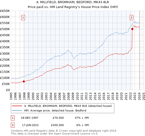 4, MILLFIELD, BROMHAM, BEDFORD, MK43 8LR: Price paid vs HM Land Registry's House Price Index