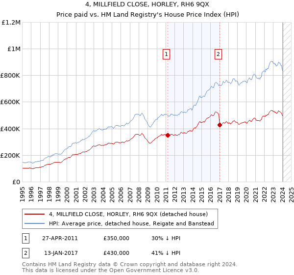 4, MILLFIELD CLOSE, HORLEY, RH6 9QX: Price paid vs HM Land Registry's House Price Index