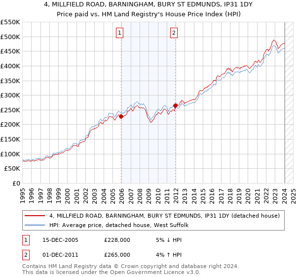4, MILLFIELD ROAD, BARNINGHAM, BURY ST EDMUNDS, IP31 1DY: Price paid vs HM Land Registry's House Price Index