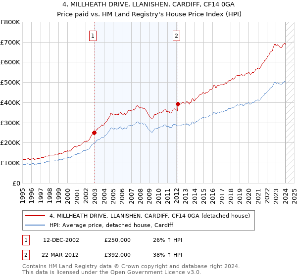 4, MILLHEATH DRIVE, LLANISHEN, CARDIFF, CF14 0GA: Price paid vs HM Land Registry's House Price Index