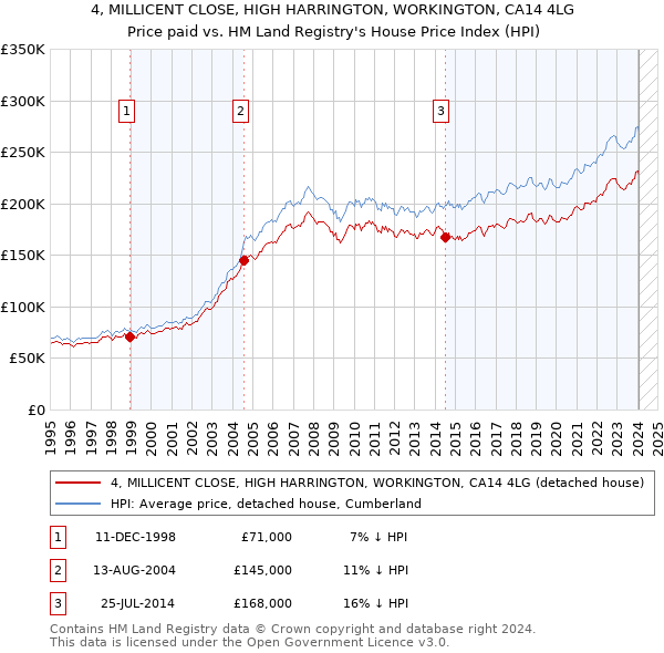 4, MILLICENT CLOSE, HIGH HARRINGTON, WORKINGTON, CA14 4LG: Price paid vs HM Land Registry's House Price Index