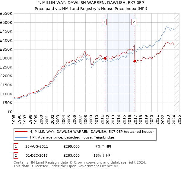 4, MILLIN WAY, DAWLISH WARREN, DAWLISH, EX7 0EP: Price paid vs HM Land Registry's House Price Index