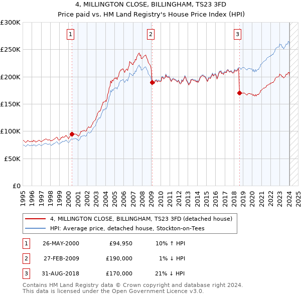 4, MILLINGTON CLOSE, BILLINGHAM, TS23 3FD: Price paid vs HM Land Registry's House Price Index