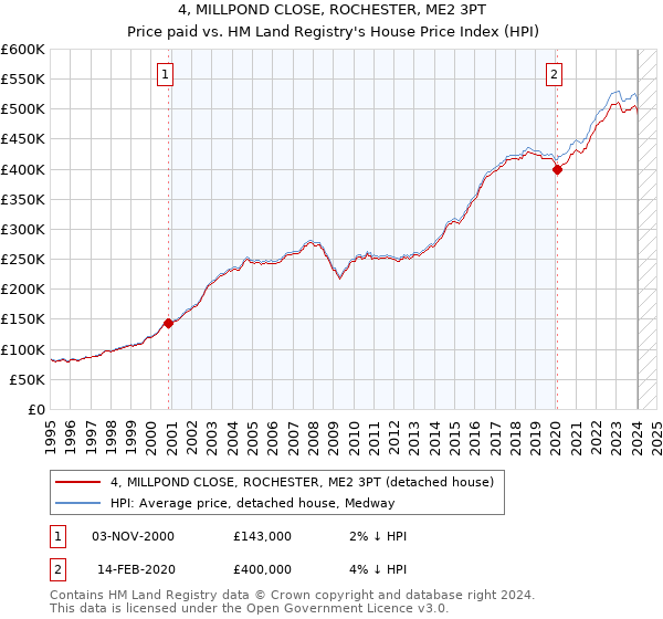 4, MILLPOND CLOSE, ROCHESTER, ME2 3PT: Price paid vs HM Land Registry's House Price Index