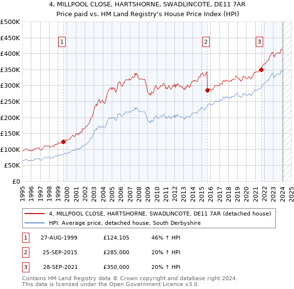 4, MILLPOOL CLOSE, HARTSHORNE, SWADLINCOTE, DE11 7AR: Price paid vs HM Land Registry's House Price Index