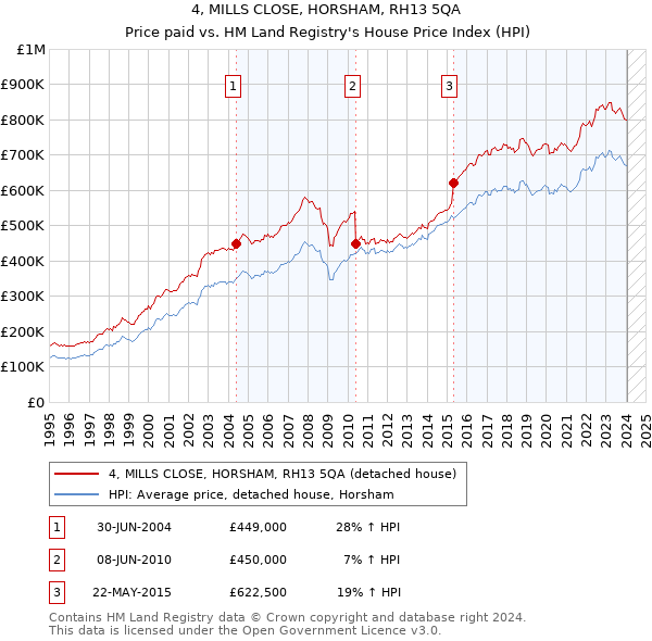 4, MILLS CLOSE, HORSHAM, RH13 5QA: Price paid vs HM Land Registry's House Price Index