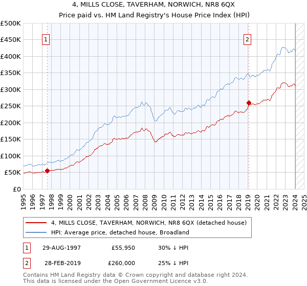 4, MILLS CLOSE, TAVERHAM, NORWICH, NR8 6QX: Price paid vs HM Land Registry's House Price Index