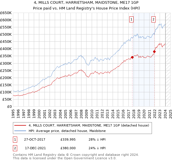 4, MILLS COURT, HARRIETSHAM, MAIDSTONE, ME17 1GP: Price paid vs HM Land Registry's House Price Index