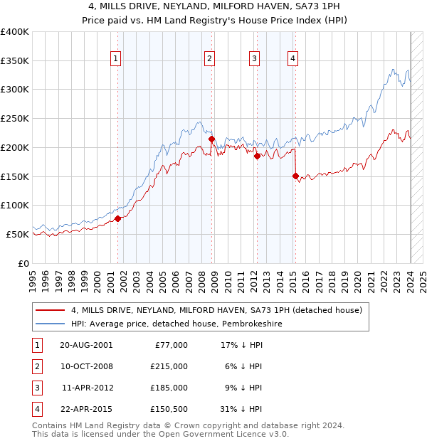 4, MILLS DRIVE, NEYLAND, MILFORD HAVEN, SA73 1PH: Price paid vs HM Land Registry's House Price Index
