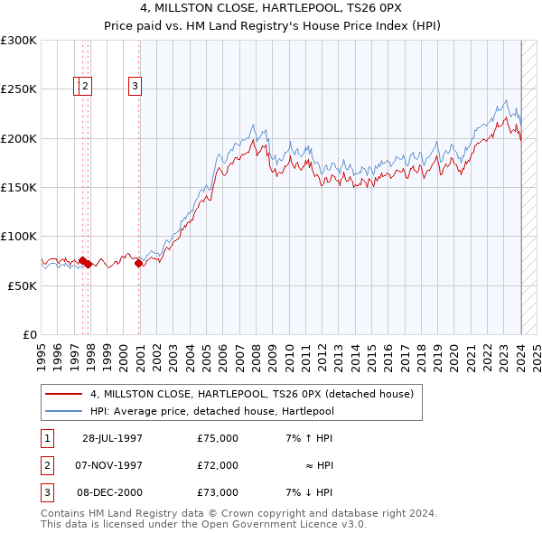 4, MILLSTON CLOSE, HARTLEPOOL, TS26 0PX: Price paid vs HM Land Registry's House Price Index