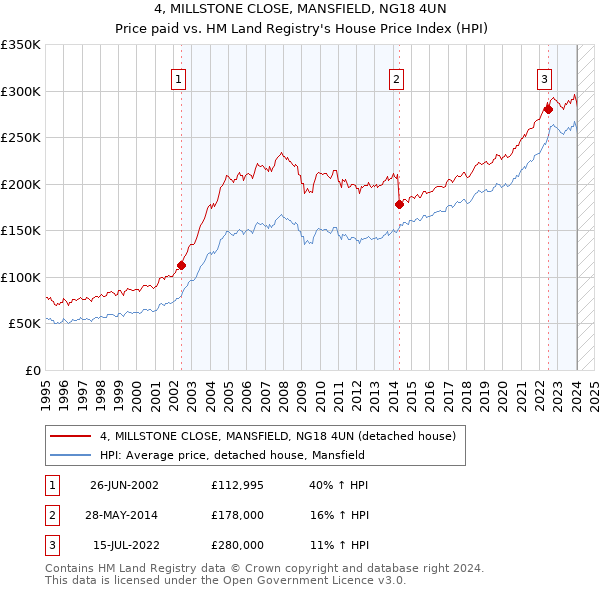 4, MILLSTONE CLOSE, MANSFIELD, NG18 4UN: Price paid vs HM Land Registry's House Price Index