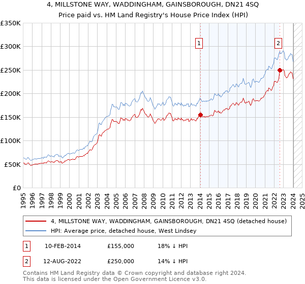 4, MILLSTONE WAY, WADDINGHAM, GAINSBOROUGH, DN21 4SQ: Price paid vs HM Land Registry's House Price Index