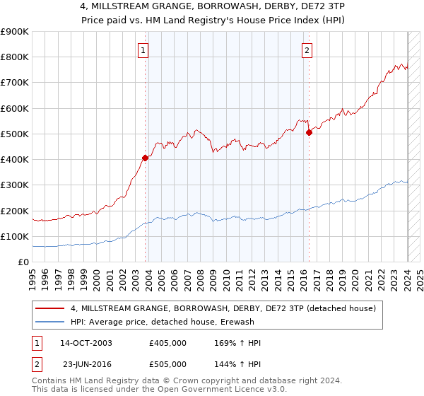 4, MILLSTREAM GRANGE, BORROWASH, DERBY, DE72 3TP: Price paid vs HM Land Registry's House Price Index