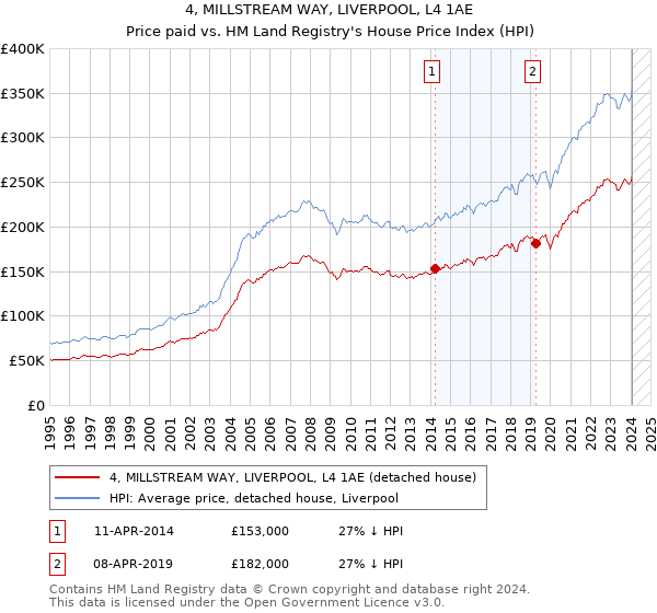 4, MILLSTREAM WAY, LIVERPOOL, L4 1AE: Price paid vs HM Land Registry's House Price Index