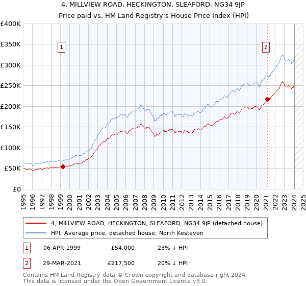 4, MILLVIEW ROAD, HECKINGTON, SLEAFORD, NG34 9JP: Price paid vs HM Land Registry's House Price Index