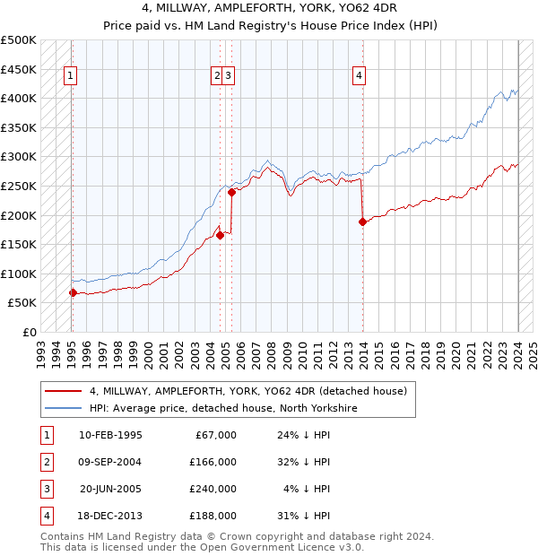 4, MILLWAY, AMPLEFORTH, YORK, YO62 4DR: Price paid vs HM Land Registry's House Price Index
