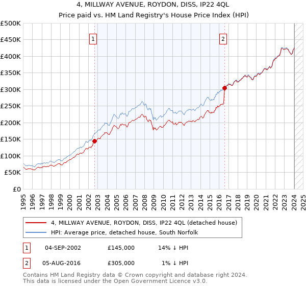 4, MILLWAY AVENUE, ROYDON, DISS, IP22 4QL: Price paid vs HM Land Registry's House Price Index