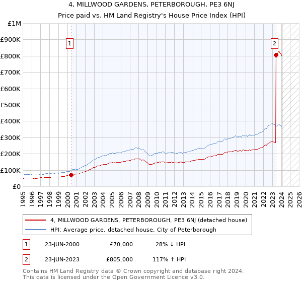 4, MILLWOOD GARDENS, PETERBOROUGH, PE3 6NJ: Price paid vs HM Land Registry's House Price Index