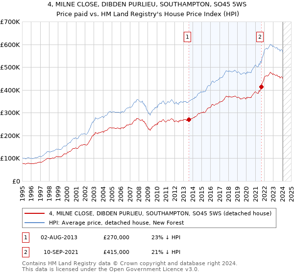 4, MILNE CLOSE, DIBDEN PURLIEU, SOUTHAMPTON, SO45 5WS: Price paid vs HM Land Registry's House Price Index