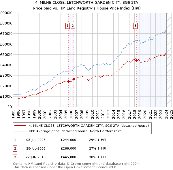 4, MILNE CLOSE, LETCHWORTH GARDEN CITY, SG6 2TA: Price paid vs HM Land Registry's House Price Index