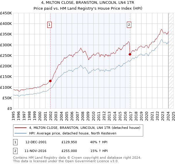 4, MILTON CLOSE, BRANSTON, LINCOLN, LN4 1TR: Price paid vs HM Land Registry's House Price Index