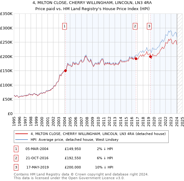 4, MILTON CLOSE, CHERRY WILLINGHAM, LINCOLN, LN3 4RA: Price paid vs HM Land Registry's House Price Index