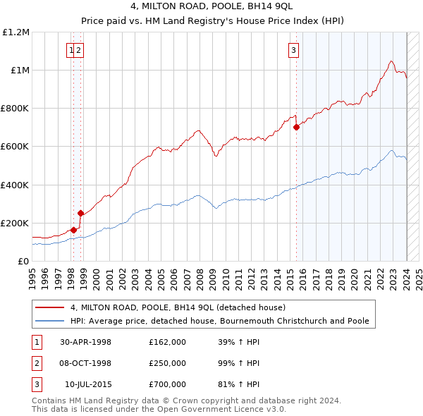 4, MILTON ROAD, POOLE, BH14 9QL: Price paid vs HM Land Registry's House Price Index