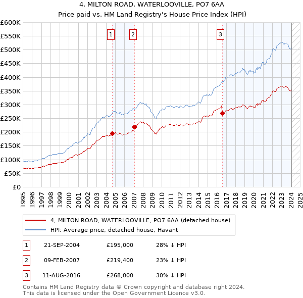 4, MILTON ROAD, WATERLOOVILLE, PO7 6AA: Price paid vs HM Land Registry's House Price Index