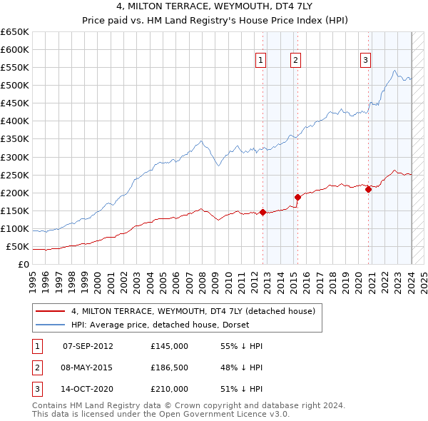 4, MILTON TERRACE, WEYMOUTH, DT4 7LY: Price paid vs HM Land Registry's House Price Index