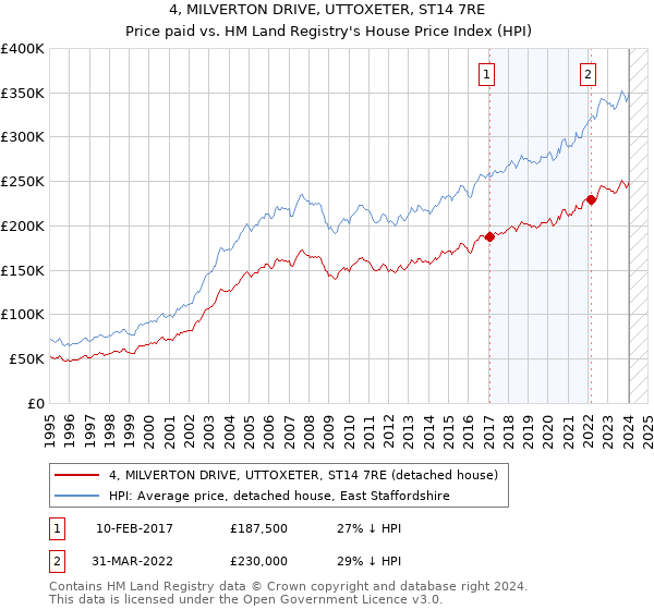 4, MILVERTON DRIVE, UTTOXETER, ST14 7RE: Price paid vs HM Land Registry's House Price Index