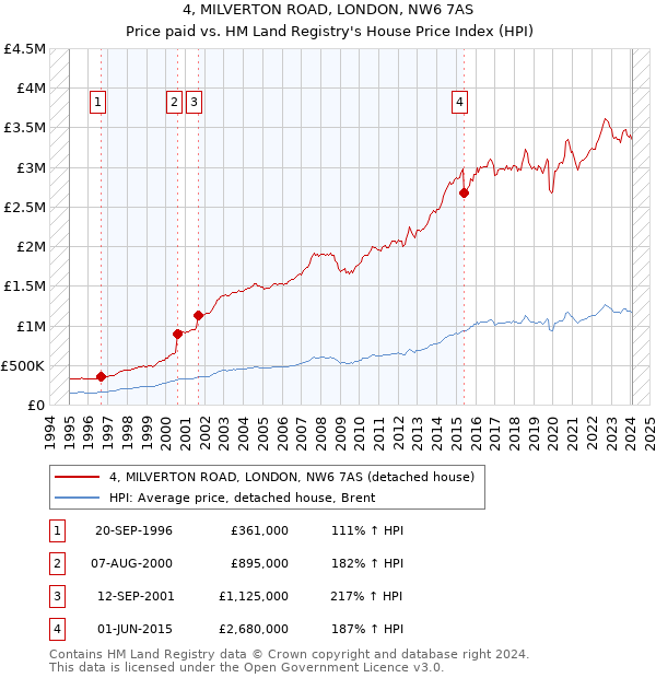 4, MILVERTON ROAD, LONDON, NW6 7AS: Price paid vs HM Land Registry's House Price Index