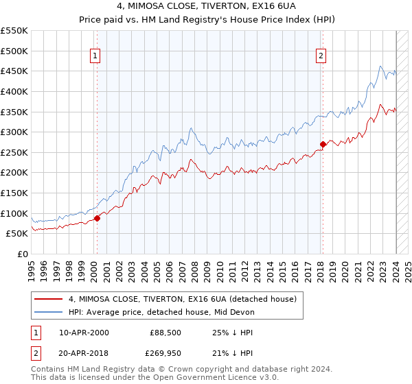 4, MIMOSA CLOSE, TIVERTON, EX16 6UA: Price paid vs HM Land Registry's House Price Index