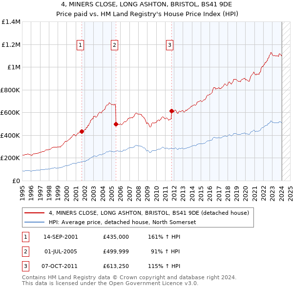 4, MINERS CLOSE, LONG ASHTON, BRISTOL, BS41 9DE: Price paid vs HM Land Registry's House Price Index