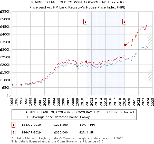 4, MINERS LANE, OLD COLWYN, COLWYN BAY, LL29 9HG: Price paid vs HM Land Registry's House Price Index