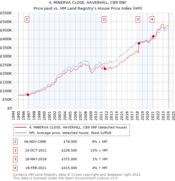4, MINERVA CLOSE, HAVERHILL, CB9 0NF: Price paid vs HM Land Registry's House Price Index
