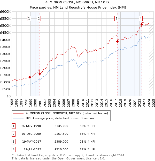 4, MINION CLOSE, NORWICH, NR7 0TX: Price paid vs HM Land Registry's House Price Index