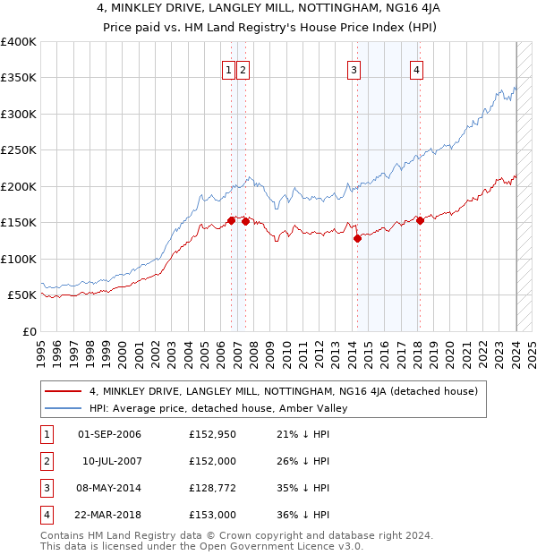 4, MINKLEY DRIVE, LANGLEY MILL, NOTTINGHAM, NG16 4JA: Price paid vs HM Land Registry's House Price Index