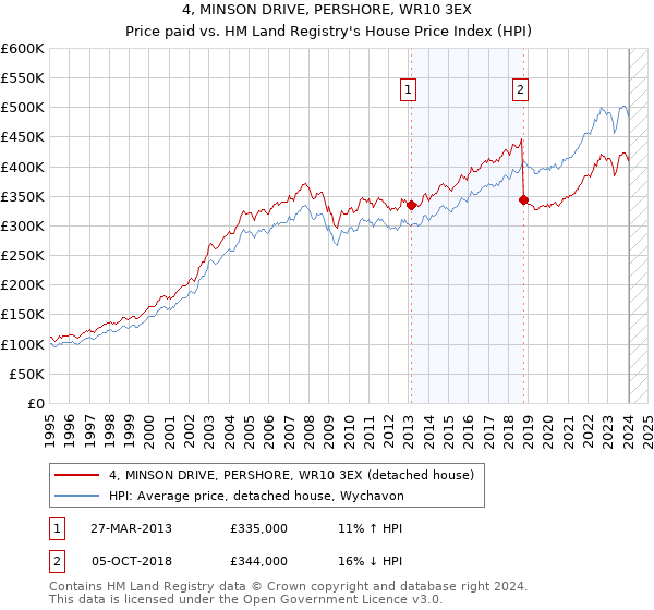 4, MINSON DRIVE, PERSHORE, WR10 3EX: Price paid vs HM Land Registry's House Price Index