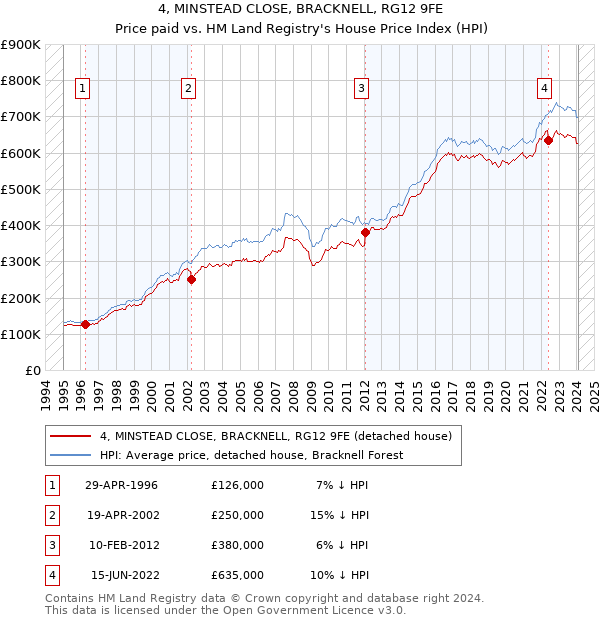 4, MINSTEAD CLOSE, BRACKNELL, RG12 9FE: Price paid vs HM Land Registry's House Price Index