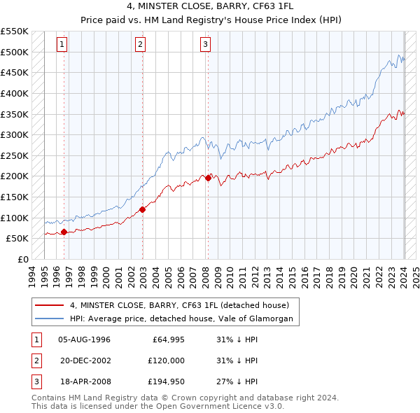 4, MINSTER CLOSE, BARRY, CF63 1FL: Price paid vs HM Land Registry's House Price Index