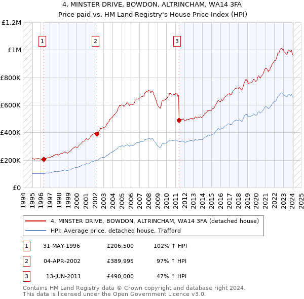 4, MINSTER DRIVE, BOWDON, ALTRINCHAM, WA14 3FA: Price paid vs HM Land Registry's House Price Index