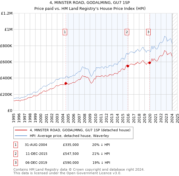 4, MINSTER ROAD, GODALMING, GU7 1SP: Price paid vs HM Land Registry's House Price Index